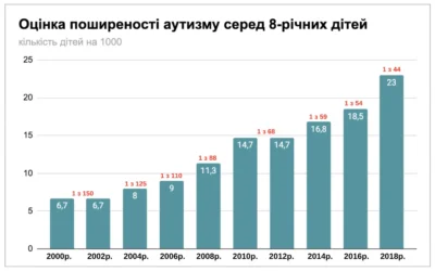 Статистика по аутизму